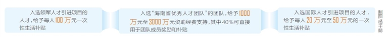 海南：优秀人才团队最
